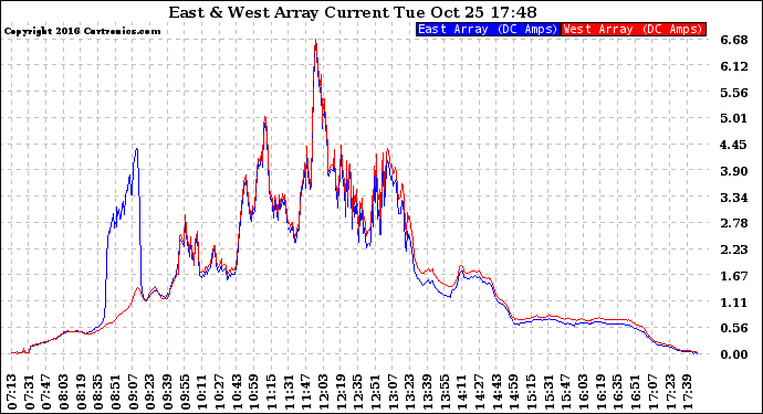 Solar PV/Inverter Performance Photovoltaic Panel Current Output