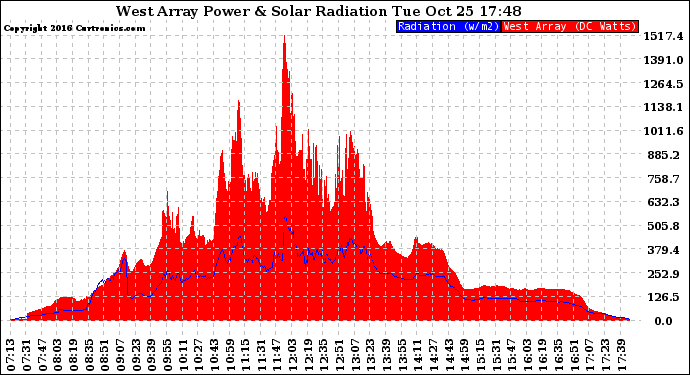 Solar PV/Inverter Performance West Array Power Output & Solar Radiation