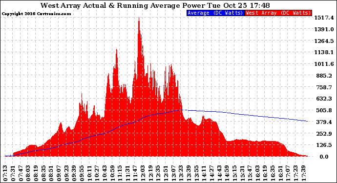 Solar PV/Inverter Performance West Array Actual & Running Average Power Output