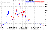 Solar PV/Inverter Performance Photovoltaic Panel Power Output