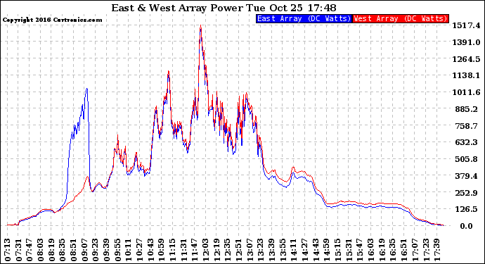 Solar PV/Inverter Performance Photovoltaic Panel Power Output