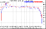 Solar PV/Inverter Performance Photovoltaic Panel Voltage Output