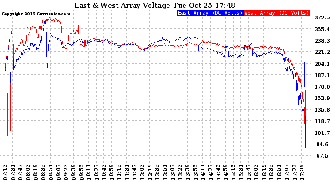 Solar PV/Inverter Performance Photovoltaic Panel Voltage Output
