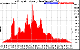 Solar PV/Inverter Performance East Array Actual & Average Power Output