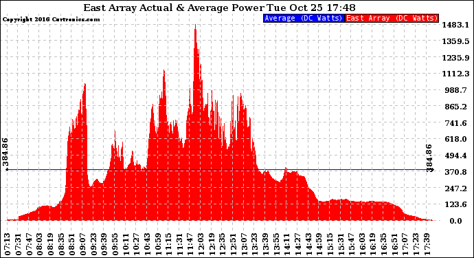 Solar PV/Inverter Performance East Array Actual & Average Power Output