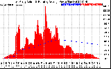 Solar PV/Inverter Performance East Array Actual & Running Average Power Output