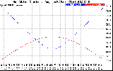 Solar PV/Inverter Performance Sun Altitude Angle & Sun Incidence Angle on PV Panels