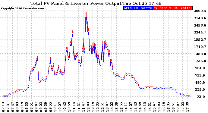 Solar PV/Inverter Performance PV Panel Power Output & Inverter Power Output