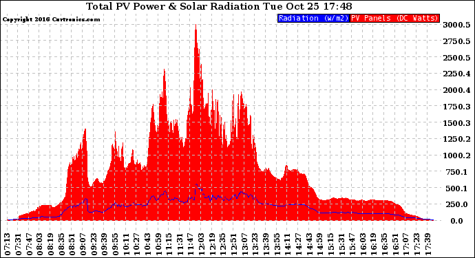 Solar PV/Inverter Performance Total PV Panel Power Output & Solar Radiation