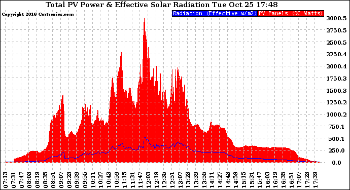 Solar PV/Inverter Performance Total PV Panel Power Output & Effective Solar Radiation