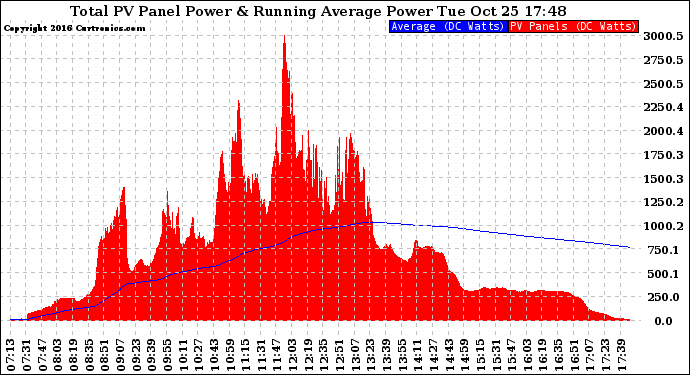 Solar PV/Inverter Performance Total PV Panel & Running Average Power Output