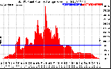 Solar PV/Inverter Performance Total PV Panel Power Output