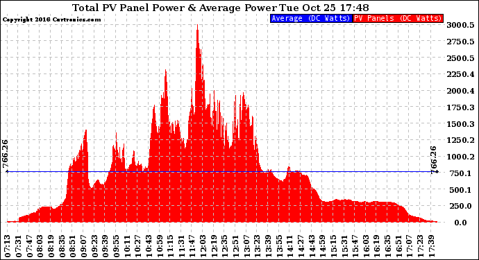 Solar PV/Inverter Performance Total PV Panel Power Output