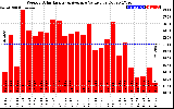 Solar PV/Inverter Performance Weekly Solar Energy Production Value