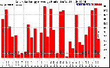 Solar PV/Inverter Performance Daily Solar Energy Production