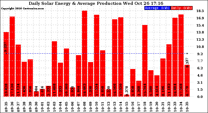 Solar PV/Inverter Performance Daily Solar Energy Production