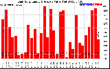 Solar PV/Inverter Performance Daily Solar Energy Production Value