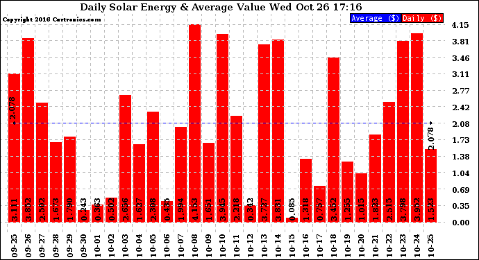 Solar PV/Inverter Performance Daily Solar Energy Production Value