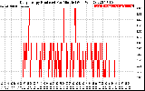 Solar PV/Inverter Performance Daily Energy Production Per Minute