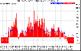 Solar PV/Inverter Performance Grid Power & Solar Radiation