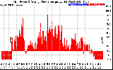 Solar PV/Inverter Performance Inverter Power Output