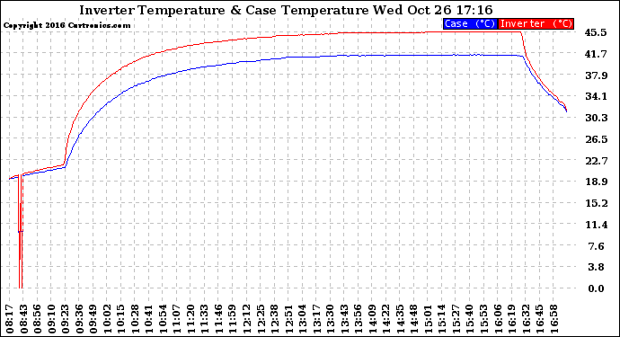 Solar PV/Inverter Performance Inverter Operating Temperature