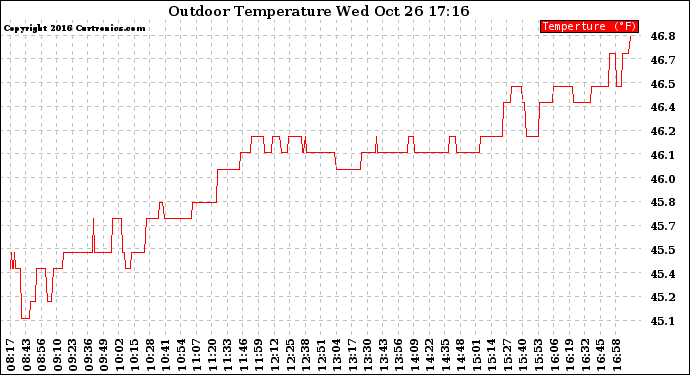 Solar PV/Inverter Performance Outdoor Temperature