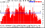 Solar PV/Inverter Performance Solar Radiation & Day Average per Minute