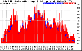 Solar PV/Inverter Performance Solar Radiation & Effective Solar Radiation per Minute