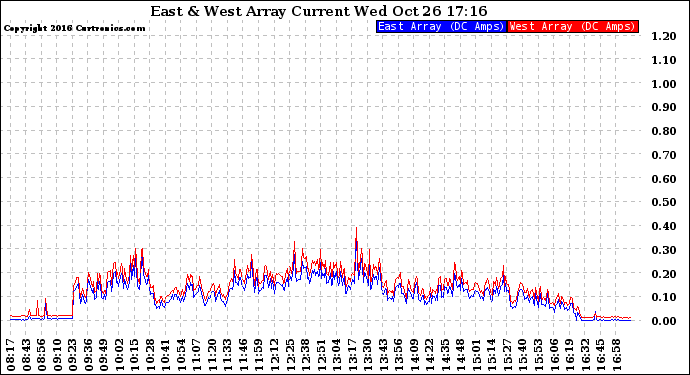 Solar PV/Inverter Performance Photovoltaic Panel Current Output
