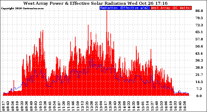 Solar PV/Inverter Performance West Array Power Output & Effective Solar Radiation