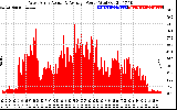 Solar PV/Inverter Performance West Array Actual & Average Power Output