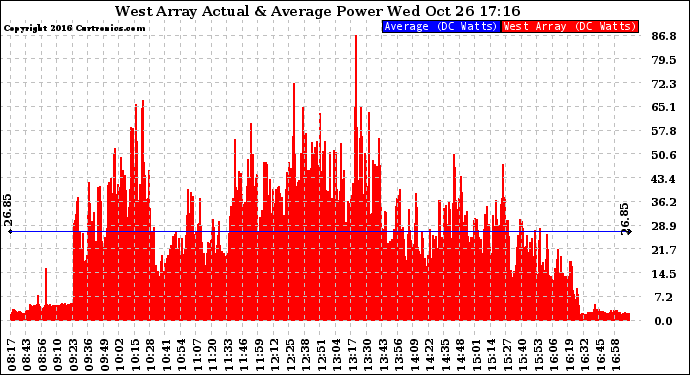 Solar PV/Inverter Performance West Array Actual & Average Power Output