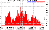 Solar PV/Inverter Performance East Array Actual & Average Power Output