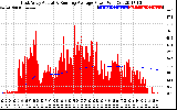 Solar PV/Inverter Performance East Array Actual & Running Average Power Output