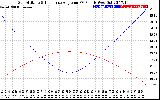 Solar PV/Inverter Performance Sun Altitude Angle & Sun Incidence Angle on PV Panels