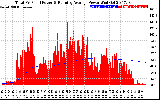 Solar PV/Inverter Performance Total PV Panel & Running Average Power Output