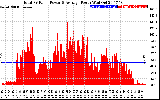 Solar PV/Inverter Performance Total PV Panel Power Output