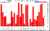 Solar PV/Inverter Performance Daily Solar Energy Production