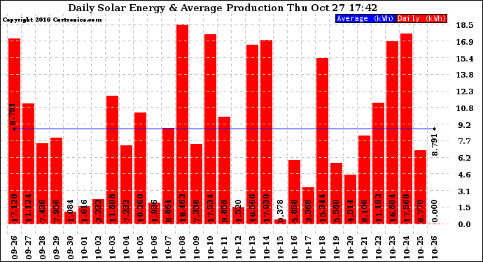 Solar PV/Inverter Performance Daily Solar Energy Production