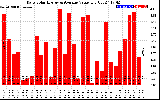 Solar PV/Inverter Performance Daily Solar Energy Production Value