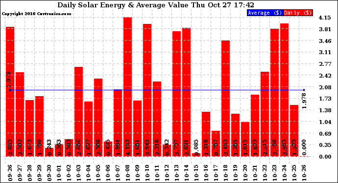 Solar PV/Inverter Performance Daily Solar Energy Production Value