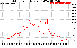 Solar PV/Inverter Performance Daily Energy Production Per Minute