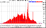 Solar PV/Inverter Performance Grid Power & Solar Radiation