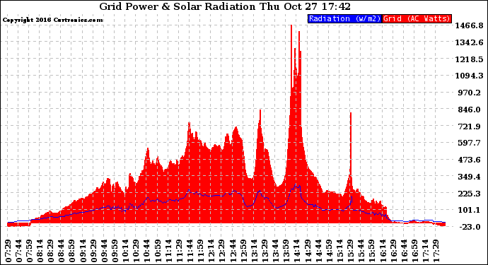 Solar PV/Inverter Performance Grid Power & Solar Radiation