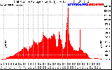 Solar PV/Inverter Performance Inverter Power Output