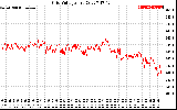 Solar PV/Inverter Performance Grid Voltage