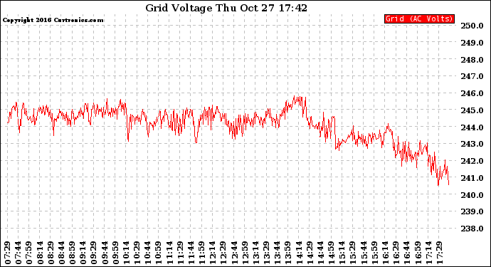 Solar PV/Inverter Performance Grid Voltage