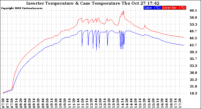 Solar PV/Inverter Performance Inverter Operating Temperature