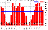 Solar PV/Inverter Performance Monthly Solar Energy Production Value